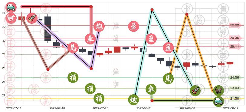 老板电器(sz002508)止盈止损位分析