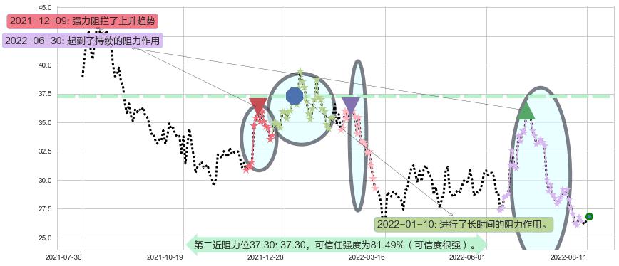 老板电器阻力支撑位图-阿布量化