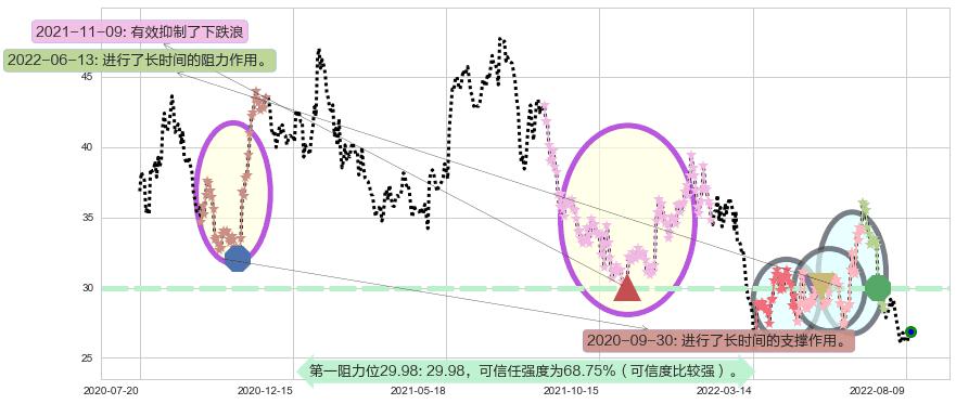 老板电器阻力支撑位图-阿布量化