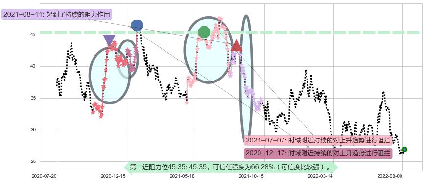 老板电器阻力支撑位图-阿布量化