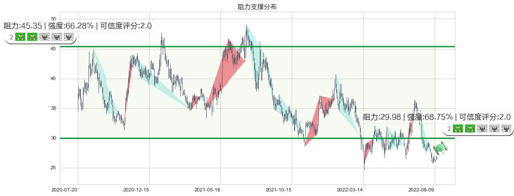 老板电器(sz002508)阻力支撑位图-阿布量化