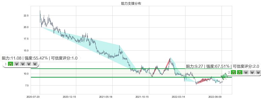 巨人网络(sz002558)阻力支撑位图-阿布量化