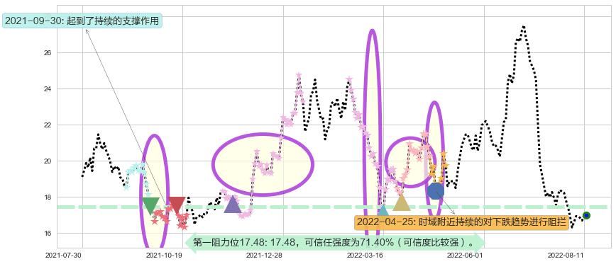 索菲亚阻力支撑位图-阿布量化