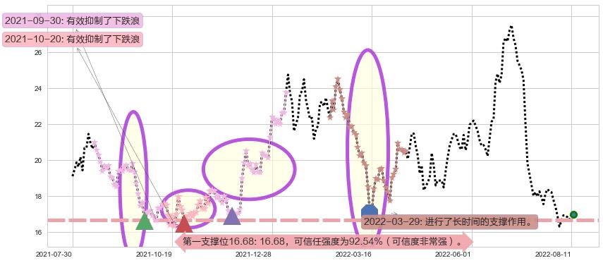 索菲亚阻力支撑位图-阿布量化