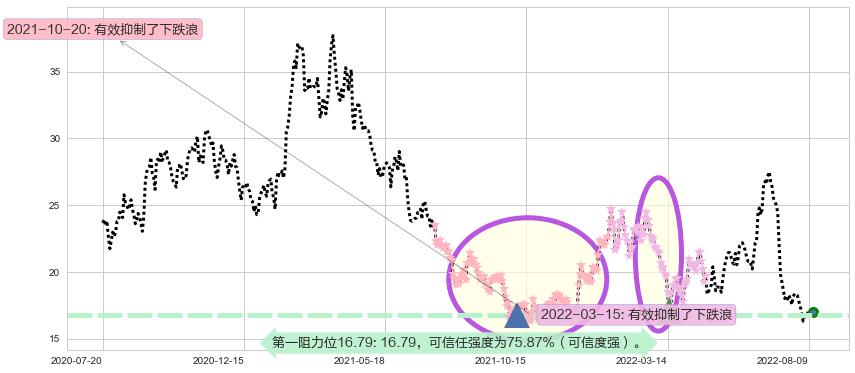 索菲亚阻力支撑位图-阿布量化