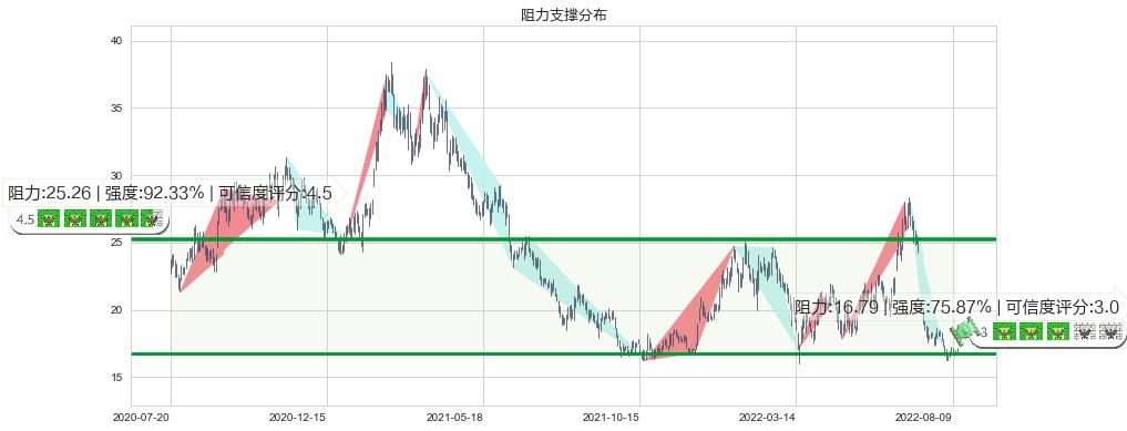 索菲亚(sz002572)阻力支撑位图-阿布量化