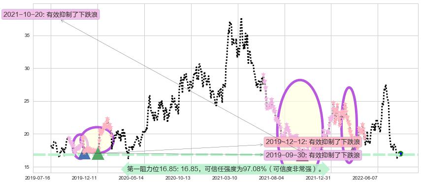 索菲亚阻力支撑位图-阿布量化