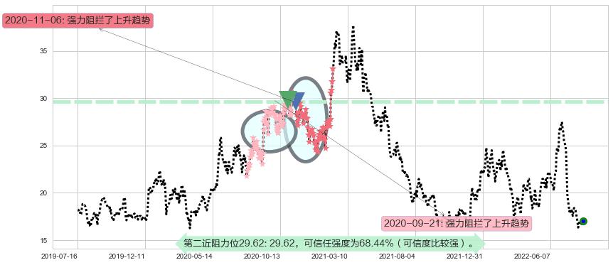 索菲亚阻力支撑位图-阿布量化