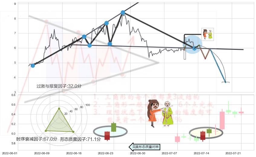 淡友反攻+下跌螺旋桨+看跌(高位倒锤头)流星线 ➕ 突破整理