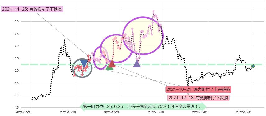 清新环境阻力支撑位图-阿布量化