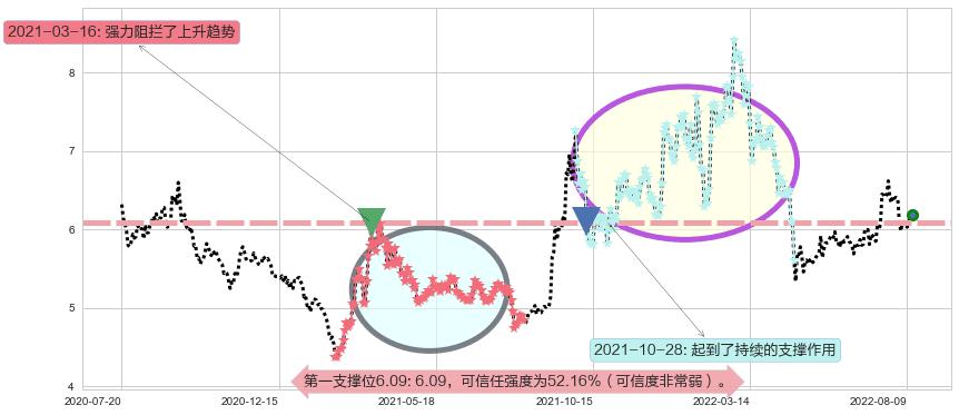 清新环境阻力支撑位图-阿布量化