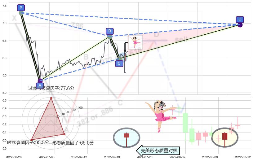 单针探底（定海神针） ➕ 谐波(XABCD)