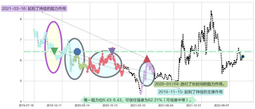 清新环境阻力支撑位图-阿布量化