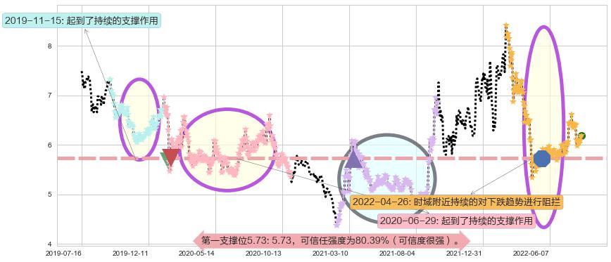 清新环境阻力支撑位图-阿布量化