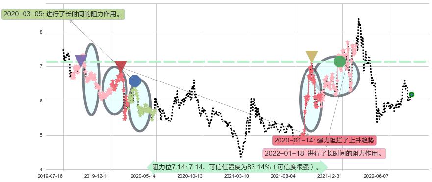 清新环境阻力支撑位图-阿布量化