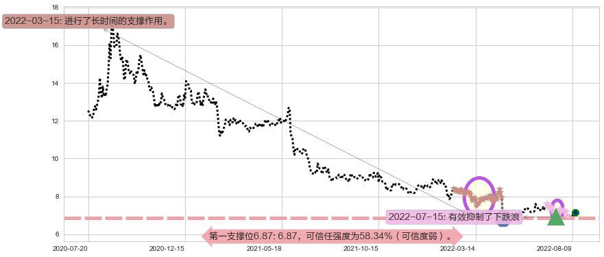 好想你阻力支撑位图-阿布量化