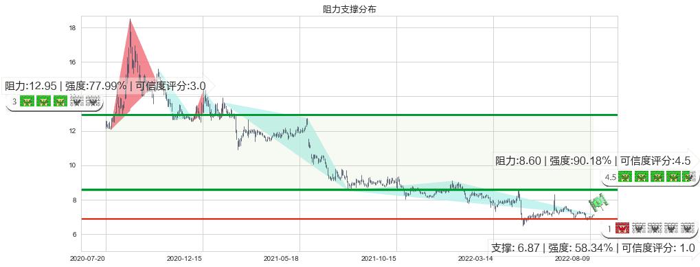 好想你(sz002582)阻力支撑位图-阿布量化