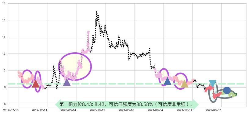 好想你阻力支撑位图-阿布量化