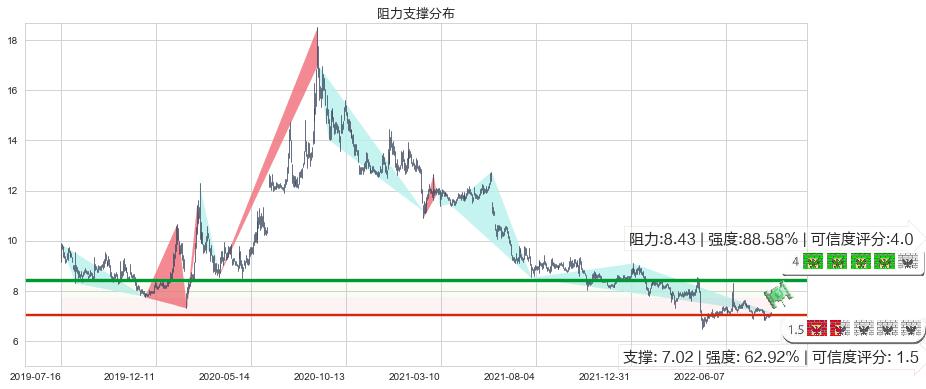 好想你(sz002582)阻力支撑位图-阿布量化