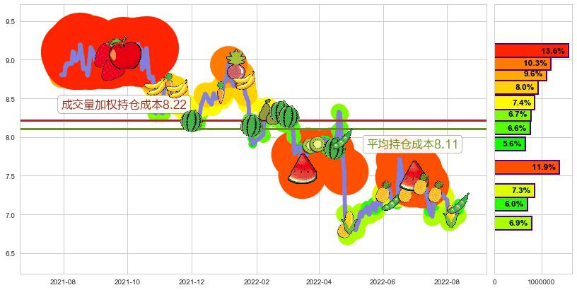 好想你(sz002582)持仓成本图-阿布量化