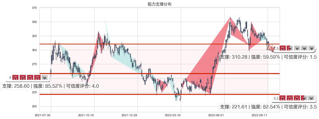 比亚迪(sz002594)阻力支撑位图-阿布量化