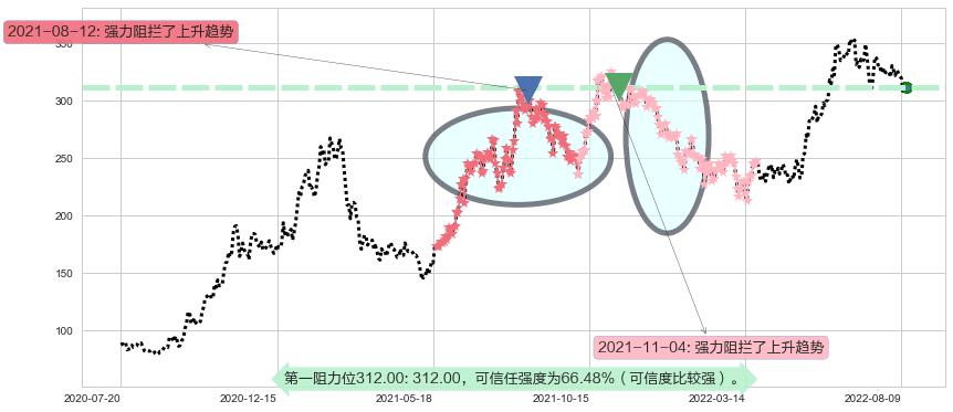 比亚迪阻力支撑位图-阿布量化