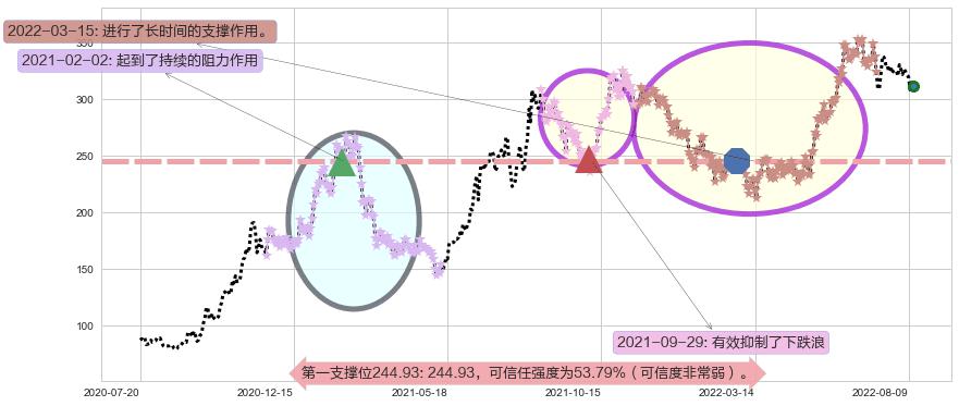 比亚迪阻力支撑位图-阿布量化