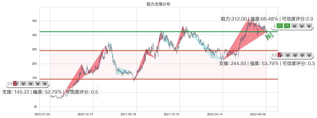 比亚迪(sz002594)阻力支撑位图-阿布量化