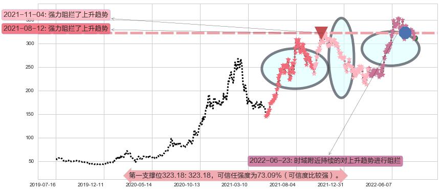 比亚迪阻力支撑位图-阿布量化