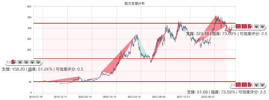 比亚迪(sz002594)阻力支撑位图-阿布量化