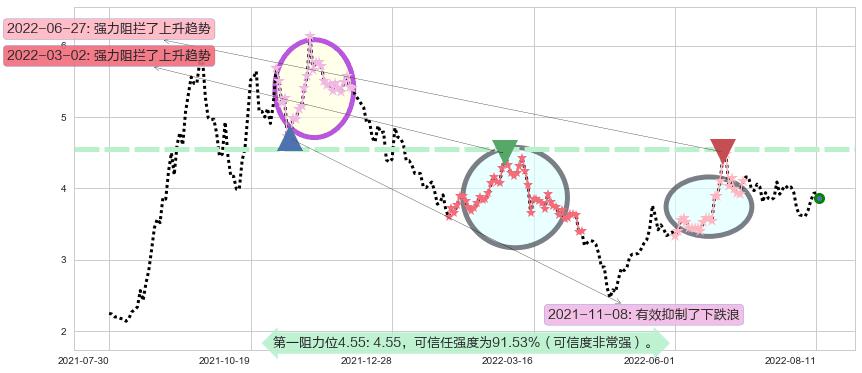 爱康科技阻力支撑位图-阿布量化