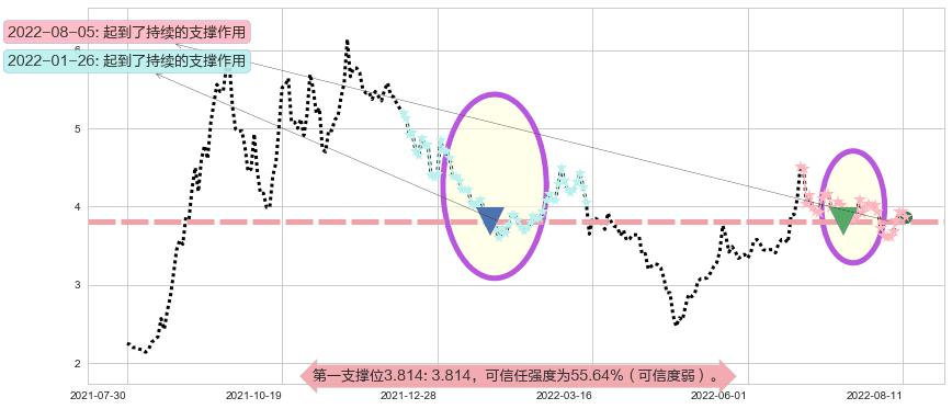 爱康科技阻力支撑位图-阿布量化