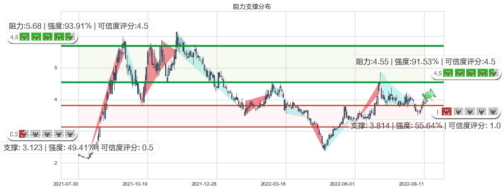 爱康科技(sz002610)阻力支撑位图-阿布量化