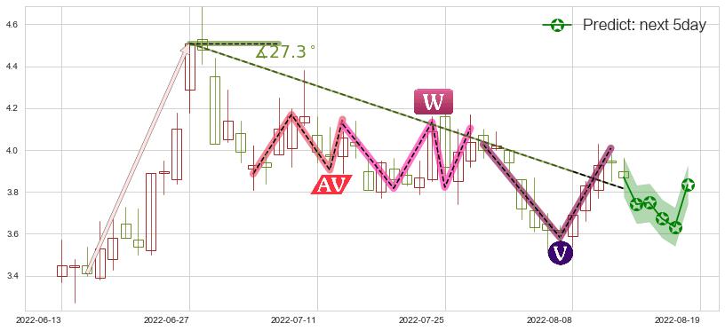 爱康科技(sz002610)价格预测图-阿布量化