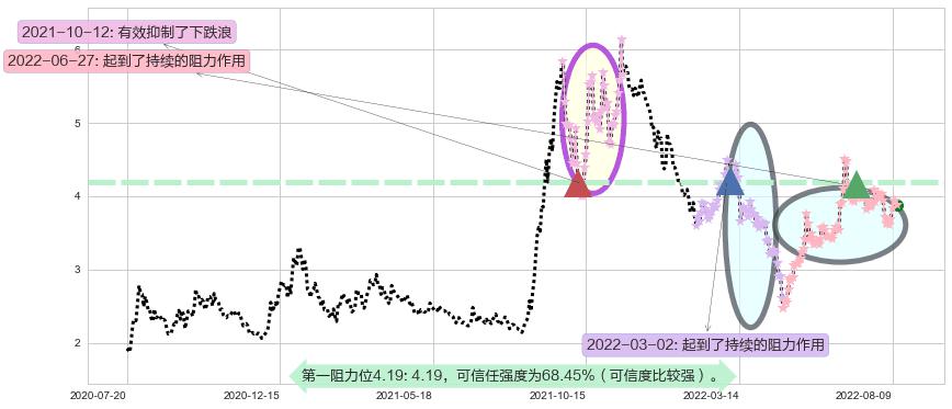 爱康科技阻力支撑位图-阿布量化