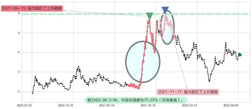 爱康科技阻力支撑位图-阿布量化