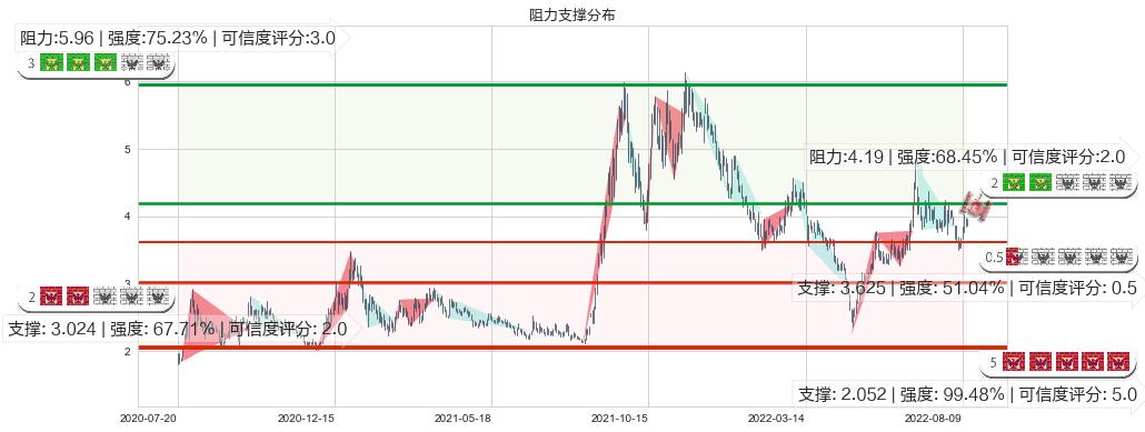 爱康科技(sz002610)阻力支撑位图-阿布量化