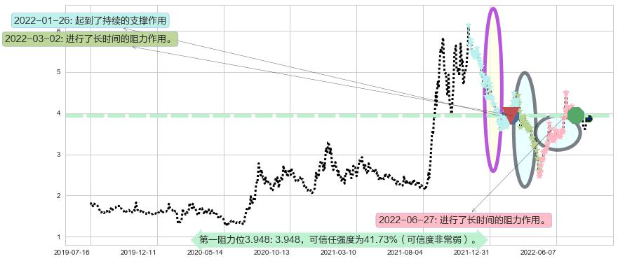 爱康科技阻力支撑位图-阿布量化