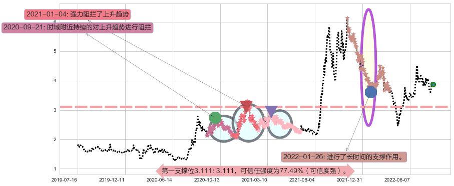 爱康科技阻力支撑位图-阿布量化