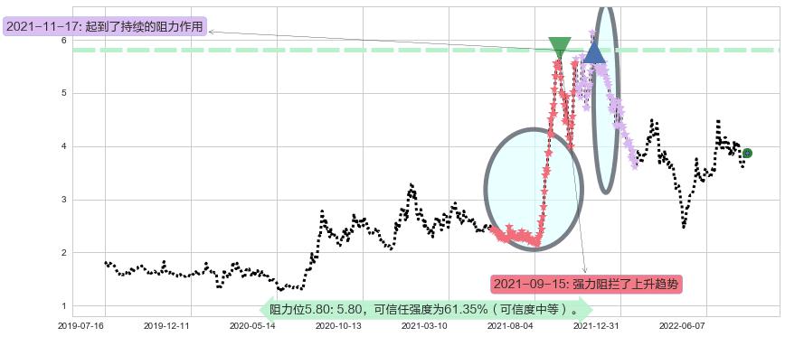 爱康科技阻力支撑位图-阿布量化