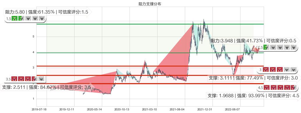 爱康科技(sz002610)阻力支撑位图-阿布量化