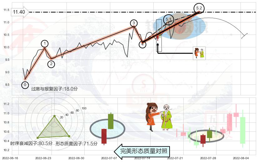 淡友反攻+射击之星形态+看跌(高位倒锤头)流星线 ➕ 5浪主体