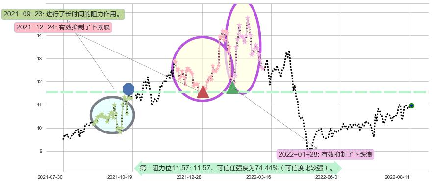 博彦科技阻力支撑位图-阿布量化