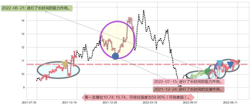 博彦科技阻力支撑位图-阿布量化