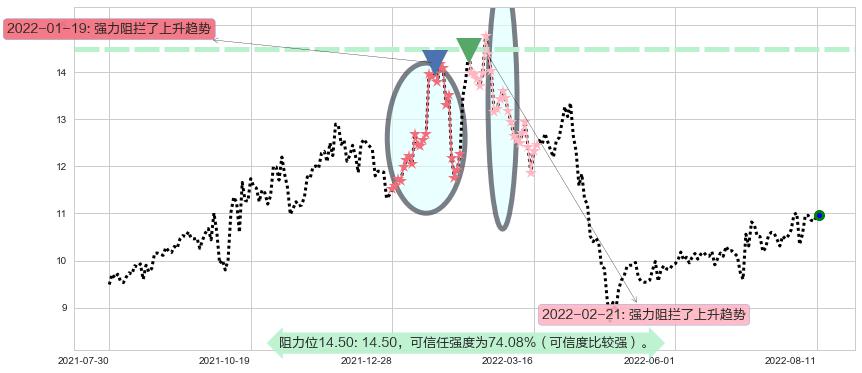 博彦科技阻力支撑位图-阿布量化