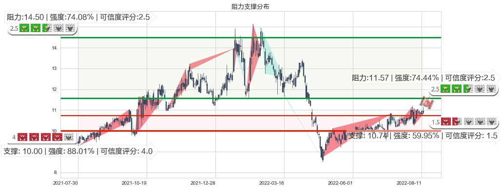 博彦科技(sz002649)阻力支撑位图-阿布量化