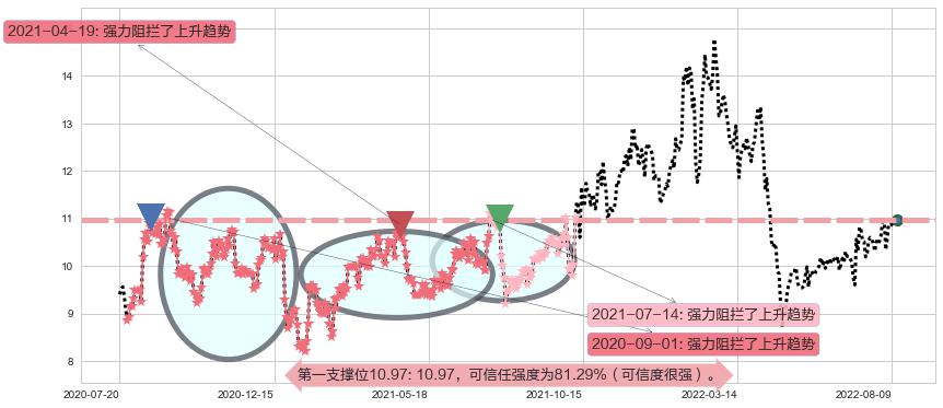 博彦科技阻力支撑位图-阿布量化