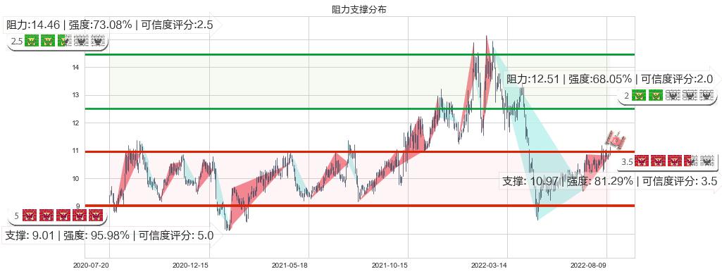 博彦科技(sz002649)阻力支撑位图-阿布量化