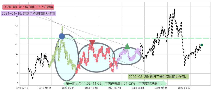 博彦科技阻力支撑位图-阿布量化