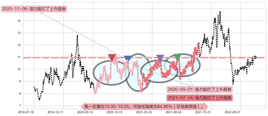 博彦科技阻力支撑位图-阿布量化